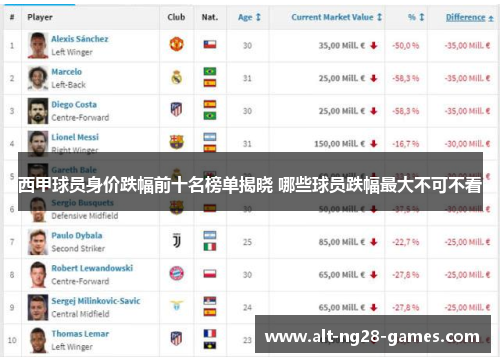 西甲球员身价跌幅前十名榜单揭晓 哪些球员跌幅最大不可不看